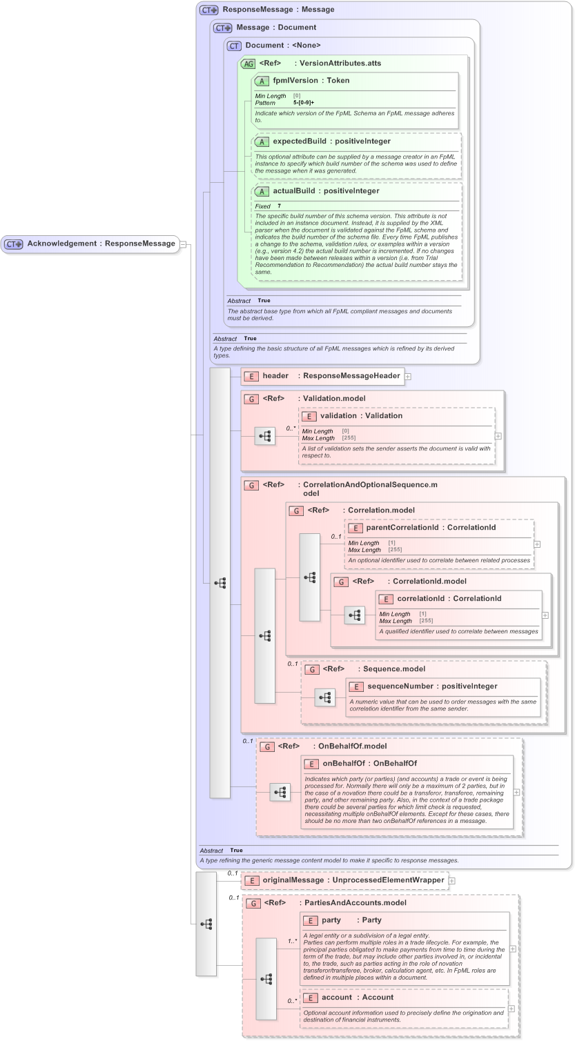 XSD Diagram of Acknowledgement in schema fpml-msg-5-9_xsd (Financial products Markup Language (FpML®) - Confirmation)