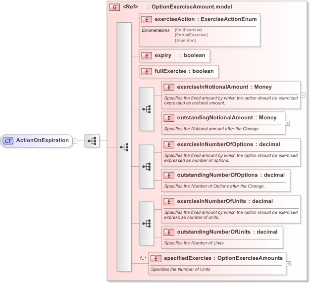XSD Diagram of ActionOnExpiration in schema fpml-business-events-5-9_xsd (Financial products Markup Language (FpML®) - Confirmation)