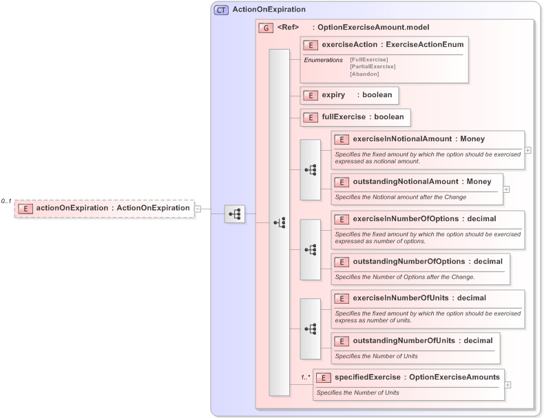 XSD Diagram of actionOnExpiration in schema fpml-business-events-5-9_xsd (Financial products Markup Language (FpML®) - Confirmation)