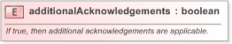 XSD Diagram of additionalAcknowledgements in schema fpml-eq-shared-5-9_xsd (Financial products Markup Language (FpML®) - Confirmation)