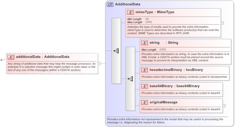 XSD Diagram of additionalData in schema fpml-msg-5-9_xsd (Financial products Markup Language (FpML®) - Confirmation)