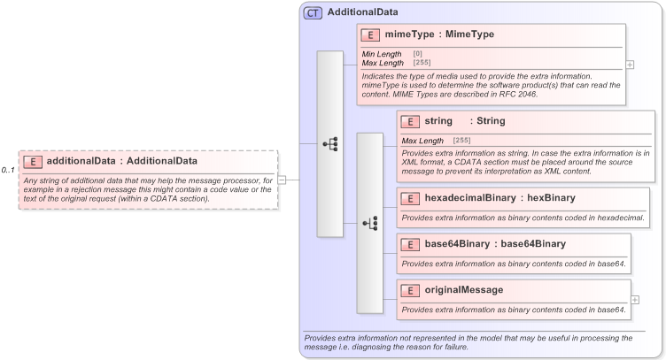 XSD Diagram of additionalData in schema fpml-msg-5-9_xsd (Financial products Markup Language (FpML®) - Confirmation)