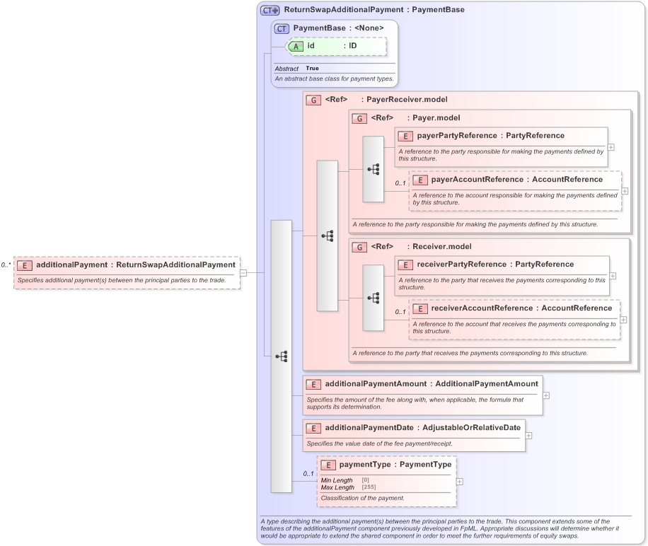 XSD Diagram of additionalPayment in schema fpml-eq-shared-5-9_xsd (Financial products Markup Language (FpML®) - Confirmation)