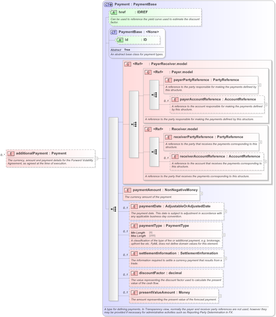 XSD Diagram of additionalPayment in schema fpml-fx-5-9_xsd (Financial products Markup Language (FpML®) - Confirmation)