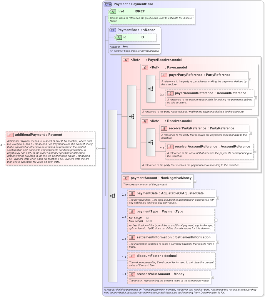 XSD Diagram of additionalPayment in schema fpml-fx-5-9_xsd (Financial products Markup Language (FpML®) - Confirmation)