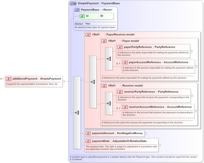 XSD Diagram of additionalPayment in schema fpml-fx-accruals-5-9_xsd (Financial products Markup Language (FpML®) - Confirmation)