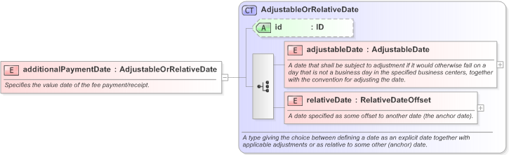 XSD Diagram of additionalPaymentDate in schema fpml-eq-shared-5-9_xsd (Financial products Markup Language (FpML®) - Confirmation)