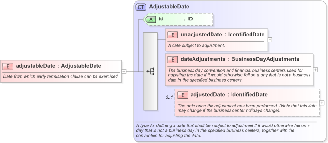 XSD Diagram of adjustableDate in schema fpml-eq-shared-5-9_xsd (Financial products Markup Language (FpML®) - Confirmation)