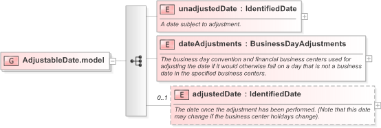 XSD Diagram of AdjustableDate.model in schema fpml-shared-5-9_xsd (Financial products Markup Language (FpML®) - Confirmation)