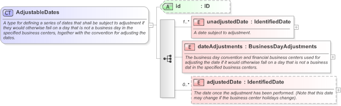 XSD Diagram of AdjustableDates in schema fpml-shared-5-9_xsd (Financial products Markup Language (FpML®) - Confirmation)