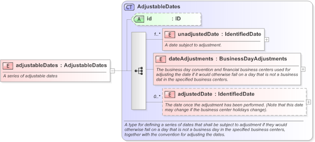 XSD Diagram of adjustableDates in schema fpml-shared-5-9_xsd (Financial products Markup Language (FpML®) - Confirmation)