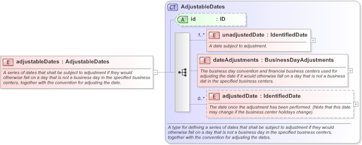 XSD Diagram of adjustableDates in schema fpml-shared-5-9_xsd (Financial products Markup Language (FpML®) - Confirmation)