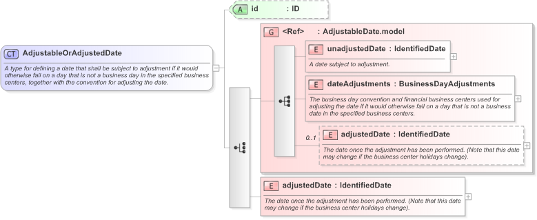 XSD Diagram of AdjustableOrAdjustedDate in schema fpml-shared-5-9_xsd (Financial products Markup Language (FpML®) - Confirmation)