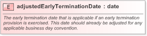 XSD Diagram of adjustedEarlyTerminationDate in schema fpml-ird-5-9_xsd (Financial products Markup Language (FpML®) - Confirmation)