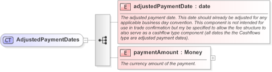 XSD Diagram of AdjustedPaymentDates in schema fpml-cd-5-9_xsd (Financial products Markup Language (FpML®) - Confirmation)
