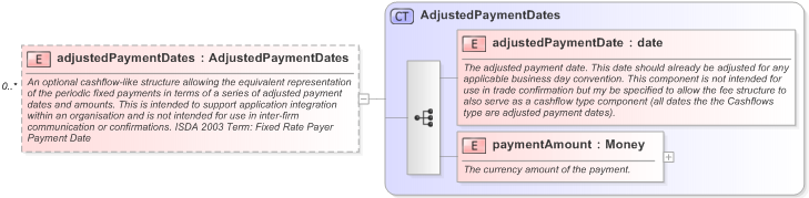 XSD Diagram of adjustedPaymentDates in schema fpml-cd-5-9_xsd (Financial products Markup Language (FpML®) - Confirmation)