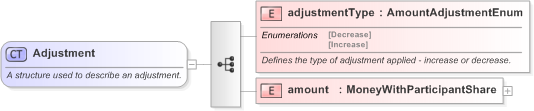 XSD Diagram of Adjustment in schema fpml-loan-5-9_xsd (Financial products Markup Language (FpML®) - Confirmation)