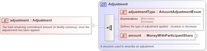 XSD Diagram of adjustment in schema fpml-loan-5-9_xsd (Financial products Markup Language (FpML®) - Confirmation)