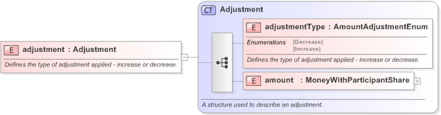 XSD Diagram of adjustment in schema fpml-loan-5-9_xsd (Financial products Markup Language (FpML®) - Confirmation)