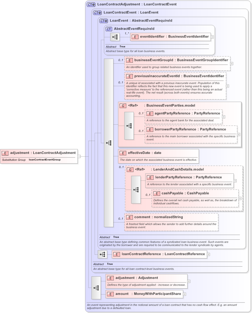 XSD Diagram of adjustment in schema fpml-loan-5-9_xsd (Financial products Markup Language (FpML®) - Confirmation)