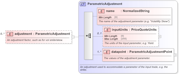 XSD Diagram of adjustment in schema fpml-mktenv-5-9_xsd (Financial products Markup Language (FpML®) - Confirmation)