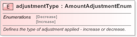 XSD Diagram of adjustmentType in schema fpml-loan-5-9_xsd (Financial products Markup Language (FpML®) - Confirmation)