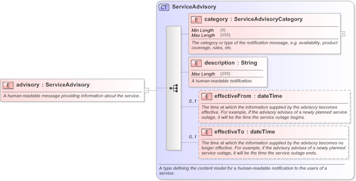 XSD Diagram of advisory in schema fpml-msg-5-9_xsd (Financial products Markup Language (FpML®) - Confirmation)