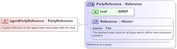 XSD Diagram of agentPartyReference in schema fpml-loan-5-9_xsd (Financial products Markup Language (FpML®) - Confirmation)