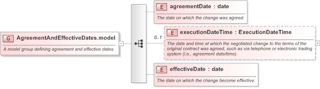 XSD Diagram of AgreementAndEffectiveDates.model in schema fpml-business-events-5-9_xsd (Financial products Markup Language (FpML®) - Confirmation)