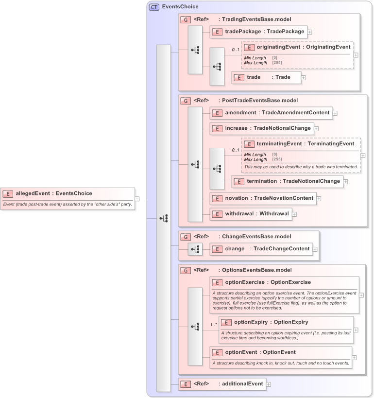 XSD Diagram of allegedEvent in schema fpml-confirmation-processes-5-9_xsd (Financial products Markup Language (FpML®) - Confirmation)