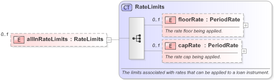 XSD Diagram of allInRateLimits in schema fpml-loan-5-9_xsd (Financial products Markup Language (FpML®) - Confirmation)