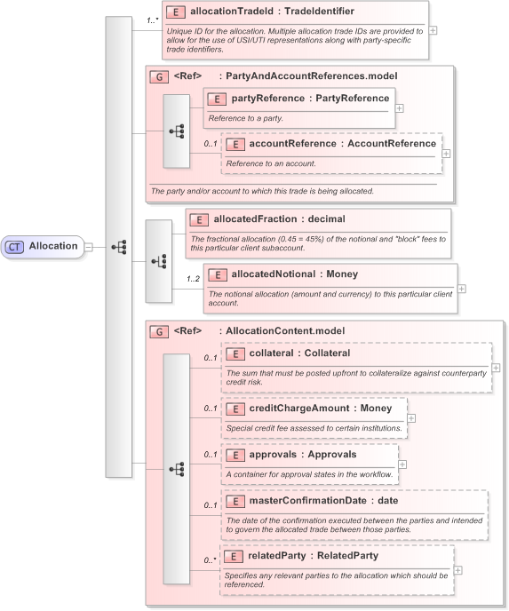 XSD Diagram of Allocation in schema fpml-doc-5-9_xsd (Financial products Markup Language (FpML®) - Confirmation)