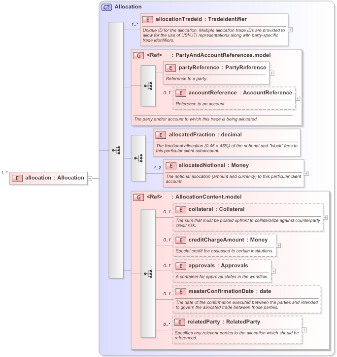 XSD Diagram of allocation in schema fpml-doc-5-9_xsd (Financial products Markup Language (FpML®) - Confirmation)