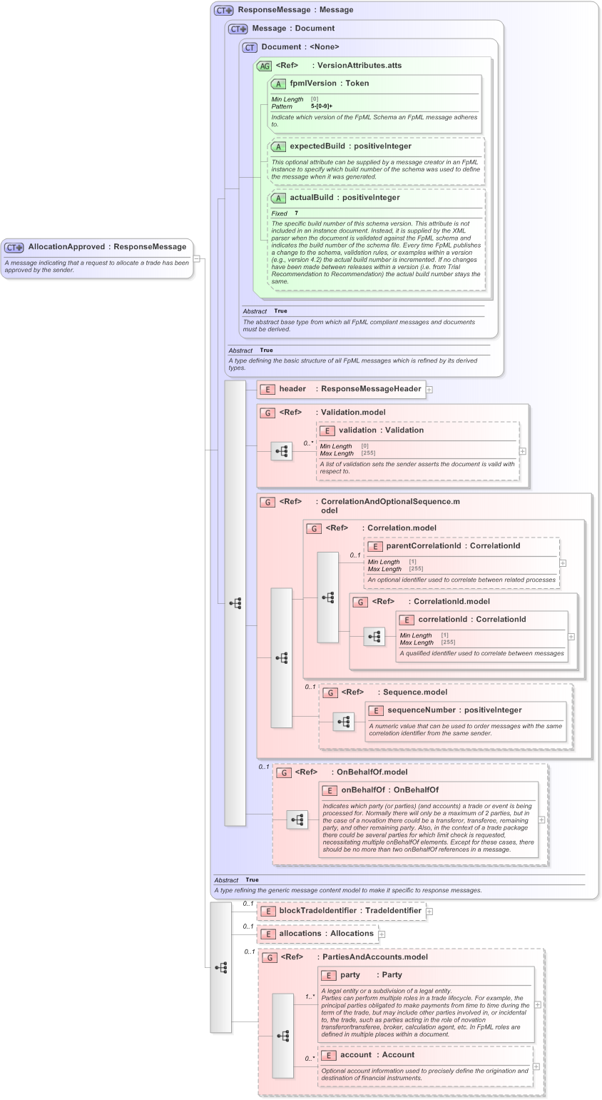 XSD Diagram of AllocationApproved in schema fpml-confirmation-processes-5-9_xsd (Financial products Markup Language (FpML®) - Confirmation)