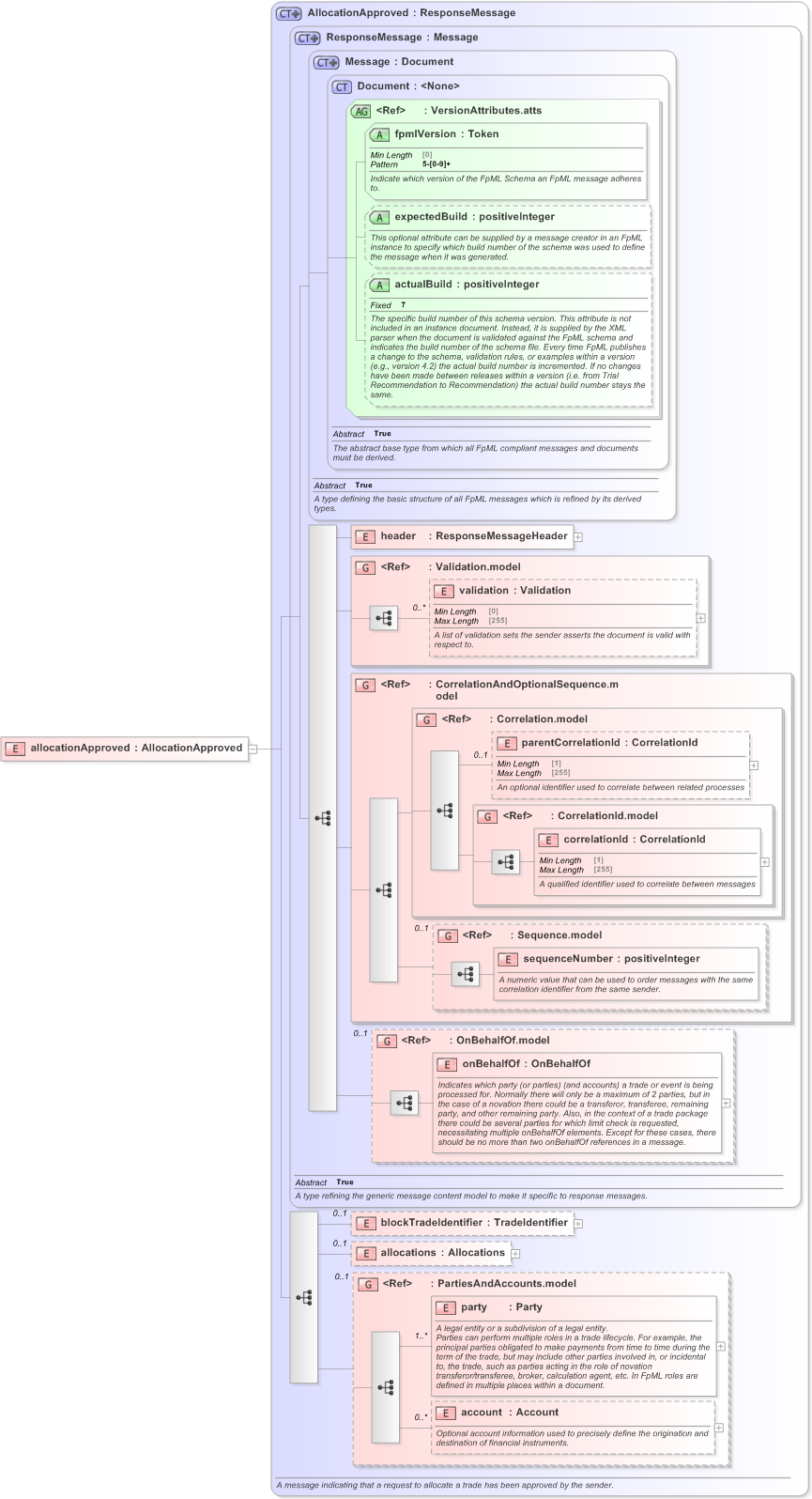 XSD Diagram of allocationApproved in schema fpml-confirmation-processes-5-9_xsd (Financial products Markup Language (FpML®) - Confirmation)
