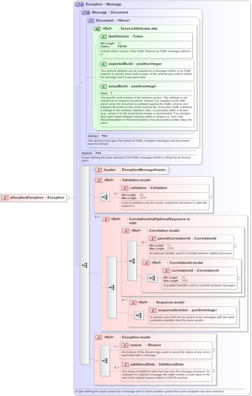 XSD Diagram of allocationException in schema fpml-confirmation-processes-5-9_xsd (Financial products Markup Language (FpML®) - Confirmation)