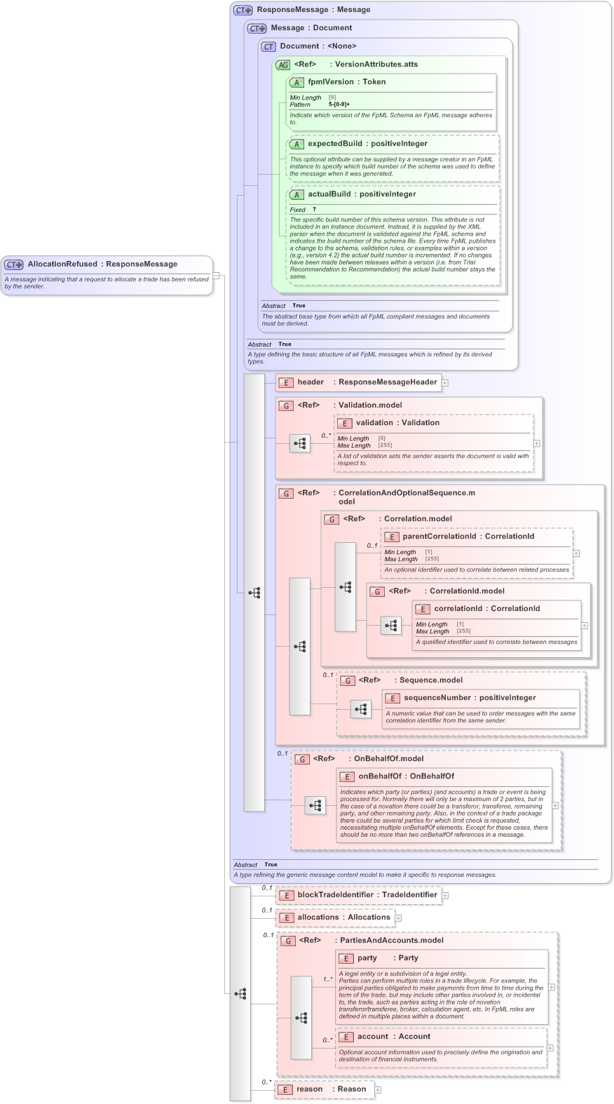 XSD Diagram of AllocationRefused in schema fpml-confirmation-processes-5-9_xsd (Financial products Markup Language (FpML®) - Confirmation)