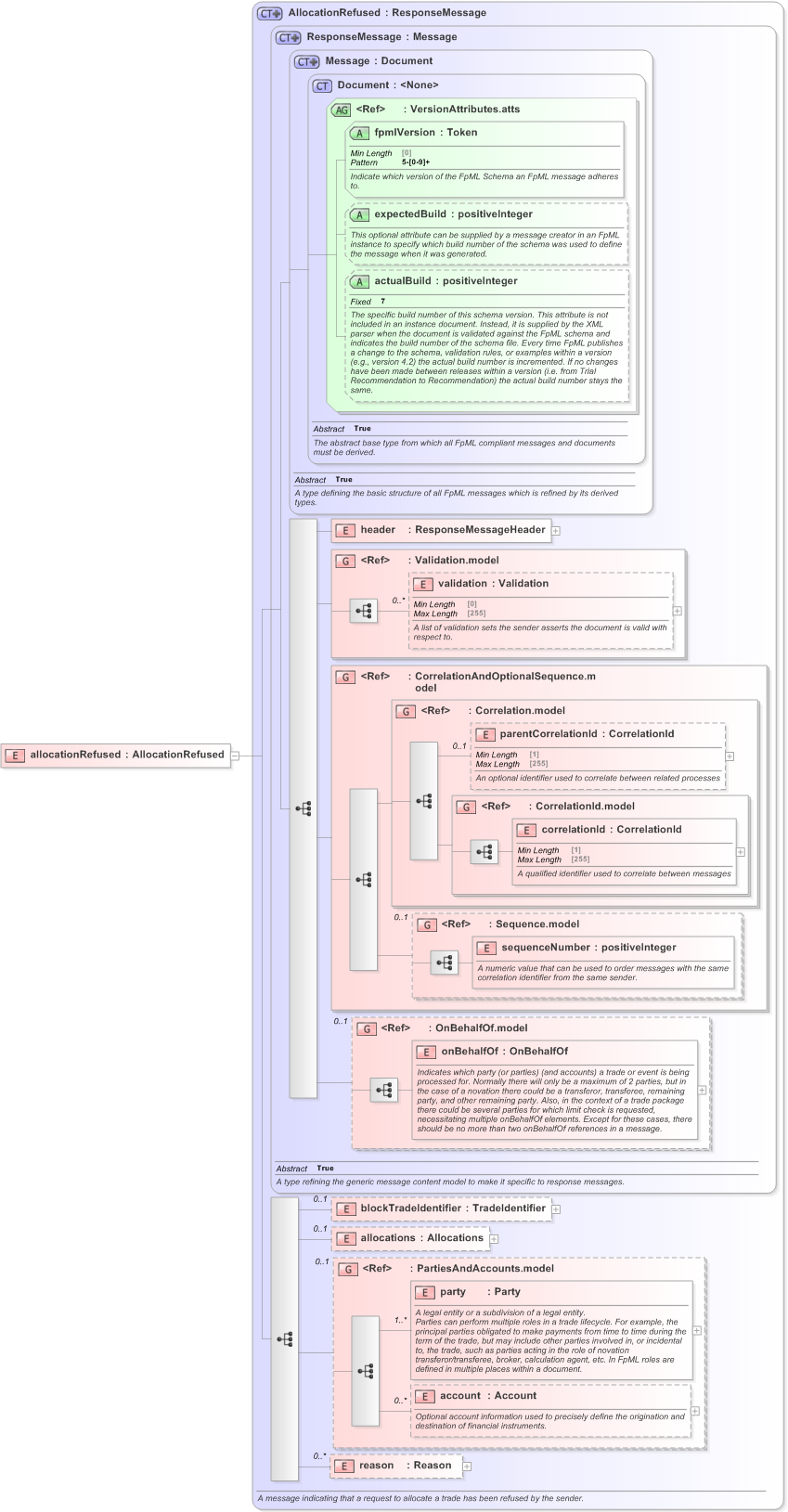 XSD Diagram of allocationRefused in schema fpml-confirmation-processes-5-9_xsd (Financial products Markup Language (FpML®) - Confirmation)