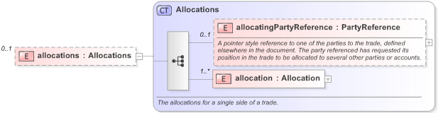 XSD Diagram of allocations in schema fpml-confirmation-processes-5-9_xsd (Financial products Markup Language (FpML®) - Confirmation)