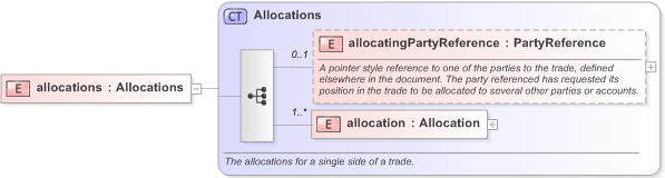 XSD Diagram of allocations in schema fpml-confirmation-processes-5-9_xsd (Financial products Markup Language (FpML®) - Confirmation)