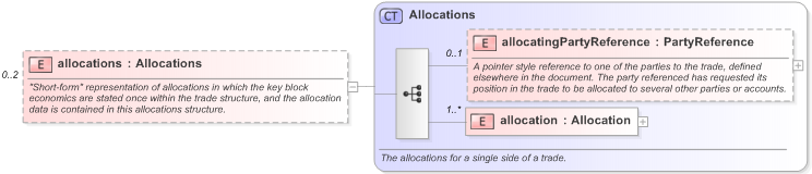 XSD Diagram of allocations in schema fpml-doc-5-9_xsd (Financial products Markup Language (FpML®) - Confirmation)