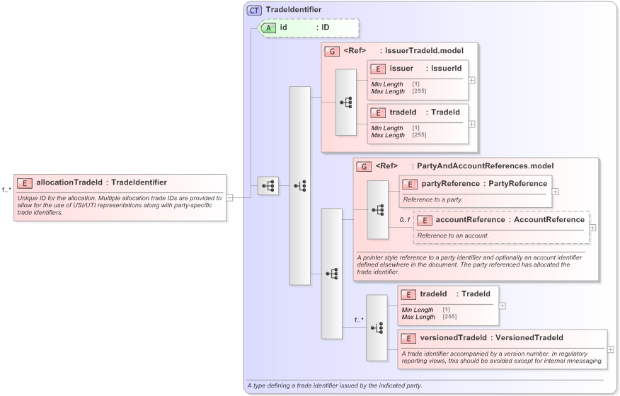 XSD Diagram of allocationTradeId in schema fpml-doc-5-9_xsd (Financial products Markup Language (FpML®) - Confirmation)