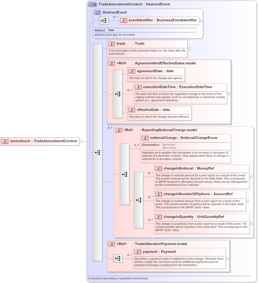 XSD Diagram of amendment in schema fpml-confirmation-processes-5-9_xsd (Financial products Markup Language (FpML®) - Confirmation)