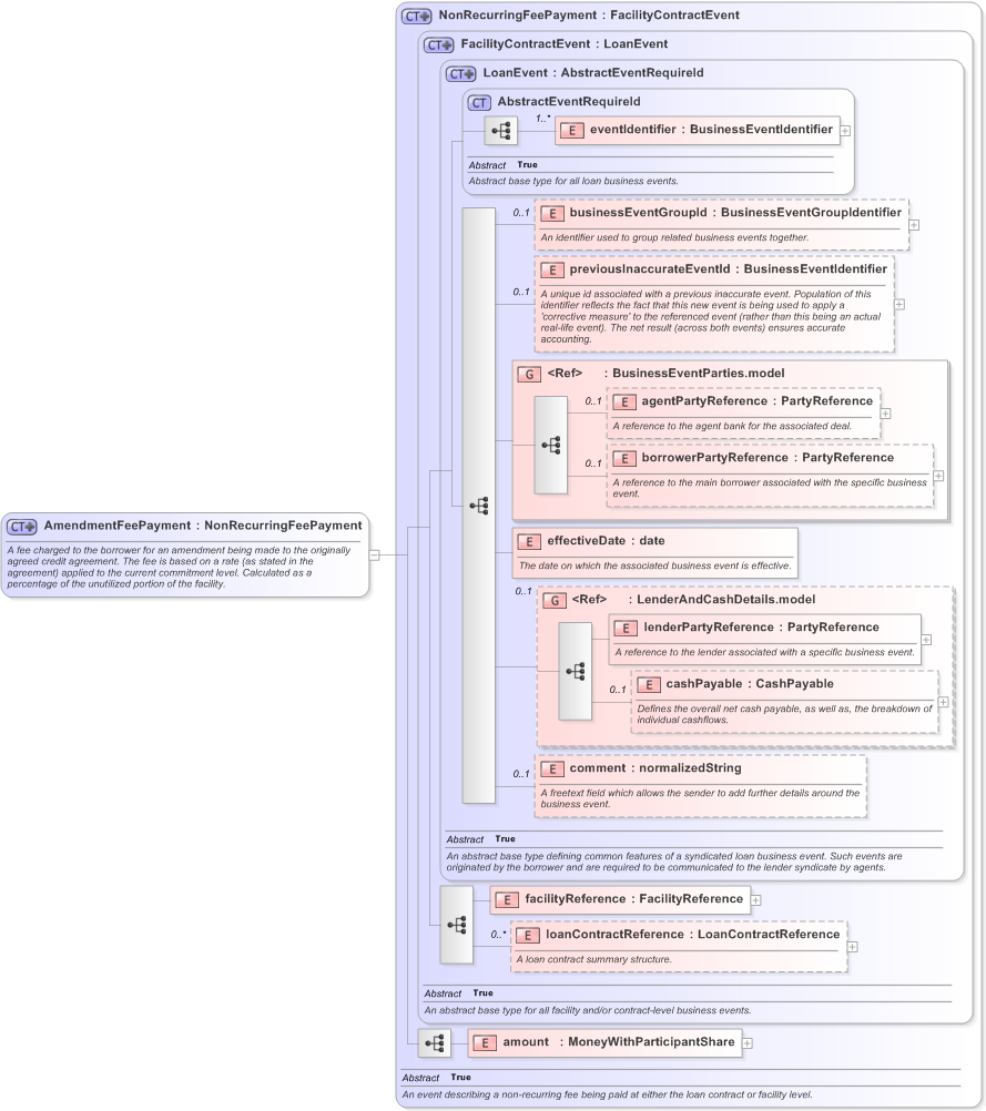 XSD Diagram of AmendmentFeePayment in schema fpml-loan-5-9_xsd (Financial products Markup Language (FpML®) - Confirmation)