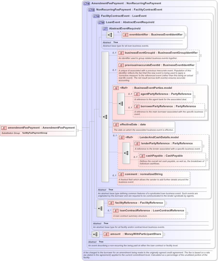 XSD Diagram of amendmentFeePayment in schema fpml-loan-5-9_xsd (Financial products Markup Language (FpML®) - Confirmation)