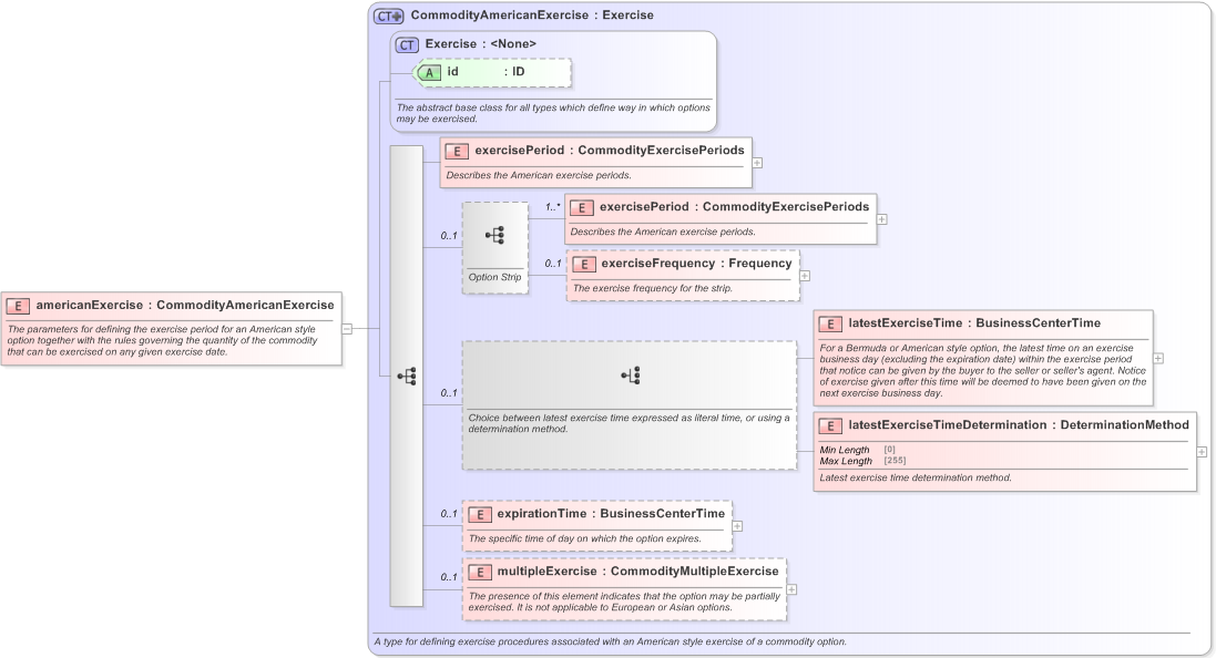 XSD Diagram of americanExercise in schema fpml-com-5-9_xsd (Financial products Markup Language (FpML®) - Confirmation)