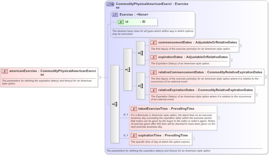 XSD Diagram of americanExercise in schema fpml-com-5-9_xsd (Financial products Markup Language (FpML®) - Confirmation)