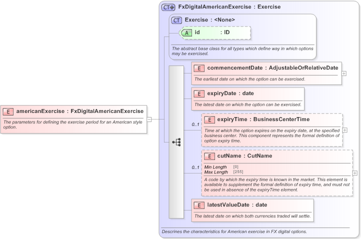XSD Diagram of americanExercise in schema fpml-fx-5-9_xsd (Financial products Markup Language (FpML®) - Confirmation)