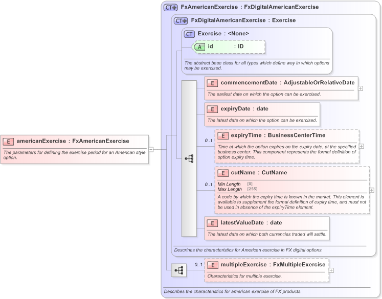 XSD Diagram of americanExercise in schema fpml-fx-5-9_xsd (Financial products Markup Language (FpML®) - Confirmation)