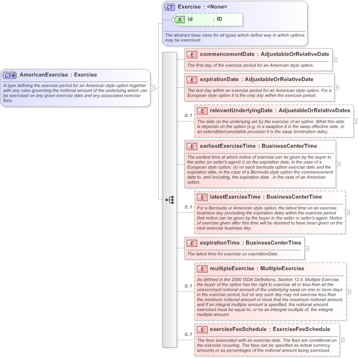 XSD Diagram of AmericanExercise in schema fpml-shared-5-9_xsd (Financial products Markup Language (FpML®) - Confirmation)